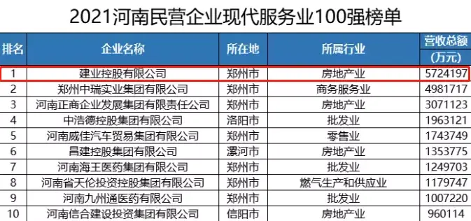 建业集团荣膺2021河南民营企业百强三项大奖!