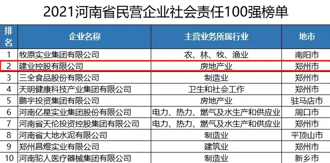 建业集团荣膺2021河南民营企业百强三项大奖!